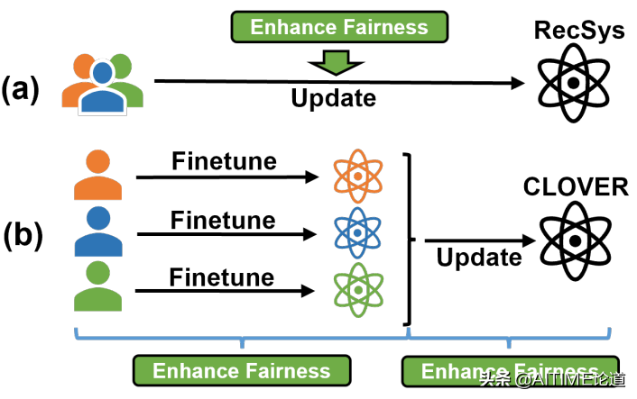 干货！综合的公平冷启动推荐系统