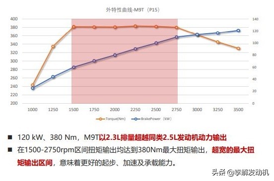 李解柴油机：车用2.3L发动机M9T，配套日产锐骐6东风凯普特