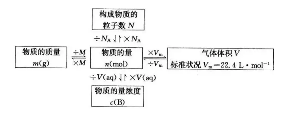 高中化学必修1+必修2中的100个基础知识点，必备