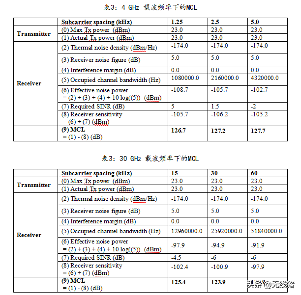 NR PRACH preamble 设计需考虑因素