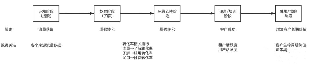 SaaS怎么做增长（从1→100）