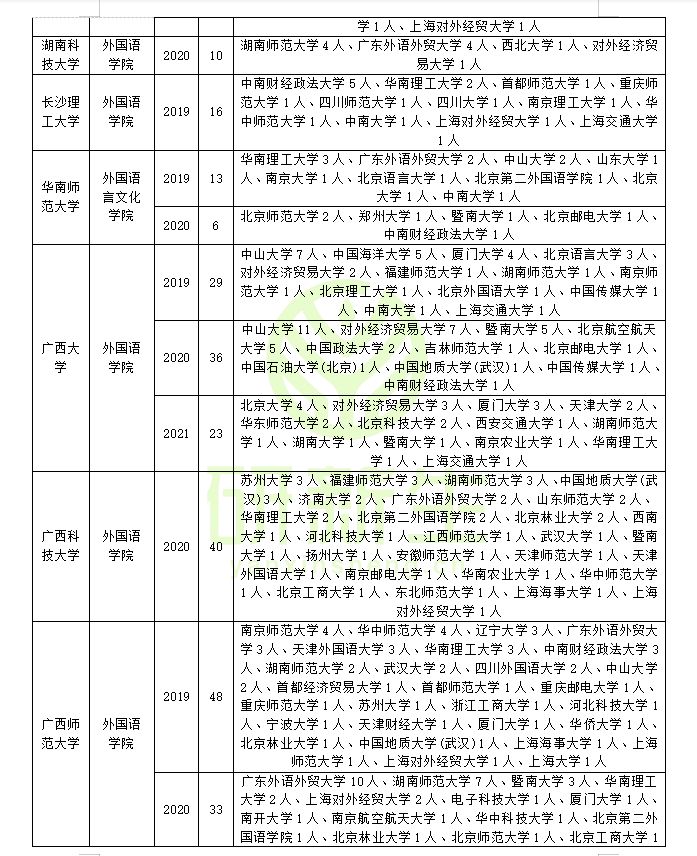 英语笔译专业调剂成功上岸方法：可调剂专业和可调剂院校汇总