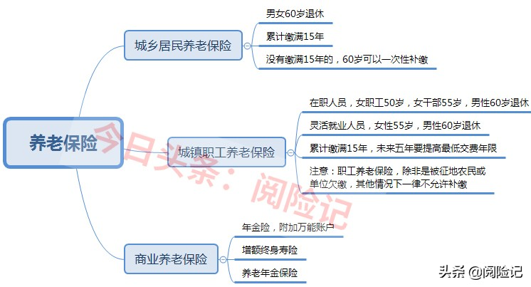 买养老保险的最佳年龄是多少？算一算五大险种最佳投保年龄和待遇