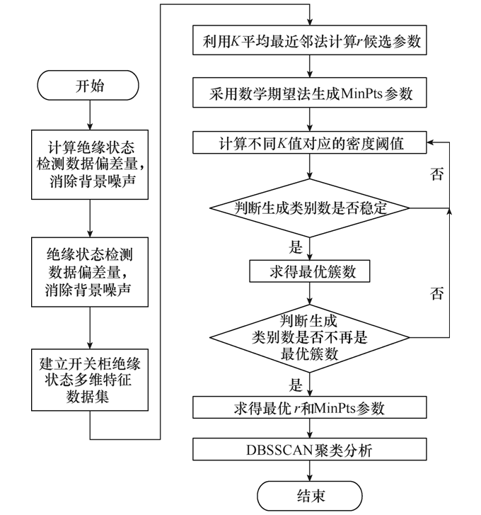 广东电网清远供电局科技人员提出开关柜绝缘状态评价的新方法