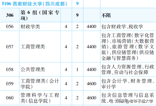 新高考100所热门高校2021年报录实况回顾·西南财经大学