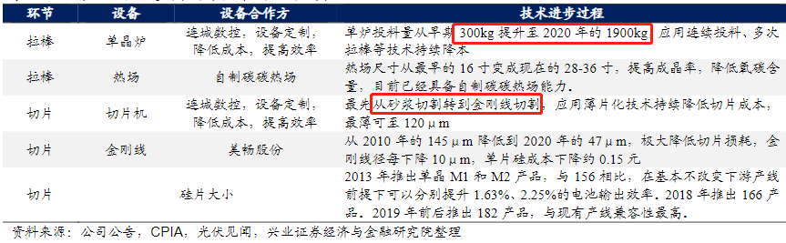 隆基VS中环：光伏新一轮路线之争，双寡头谁胜谁负？