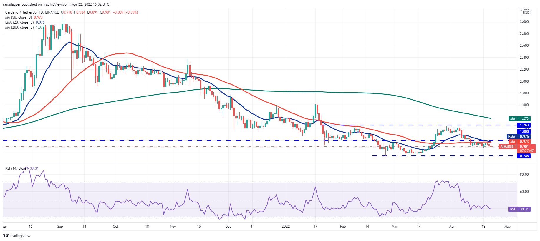 价格分析 4/22：BTC、ETH、BNB、XRP、SOL、ADA、LUNA、DOGE、DOT