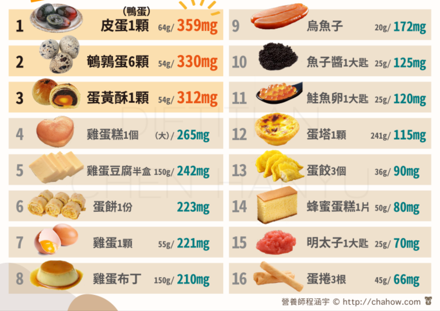 16种蛋食物胆固醇比一比 「这食物」第一名