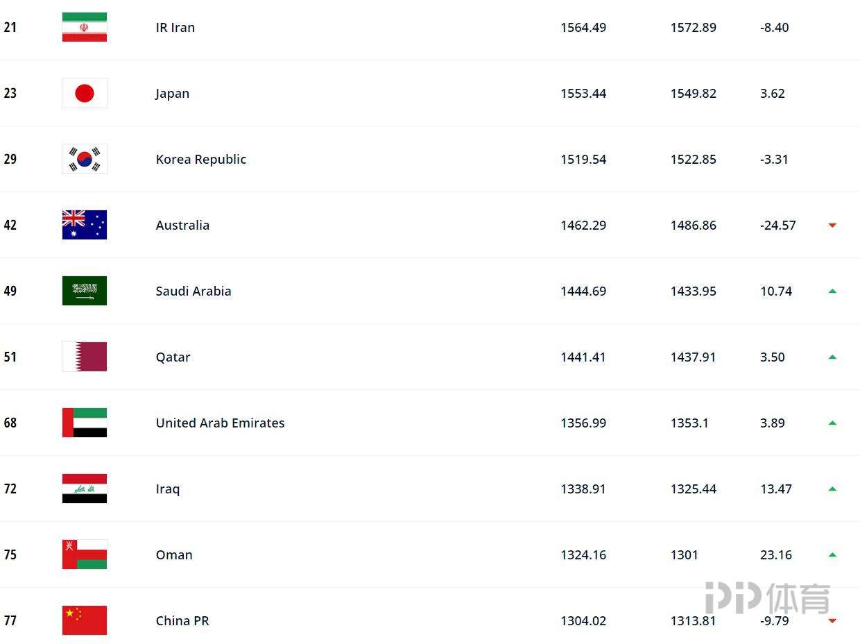 谁能提供下全球国家足球队的排名(FIFA最新世界排名：巴西升至世界第一 国足降至亚洲第10)
