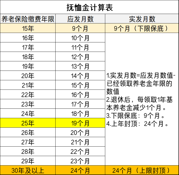 2022年山东丧葬费最新标准出炉！退休人员去世，能领多少钱？