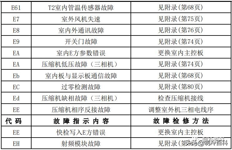 干货！美的空调技术维修手册大全