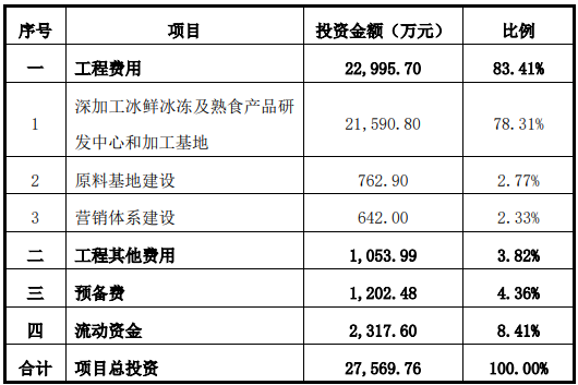 冰鲜冰冻及熟食产品加工项目可行性研究报告案例