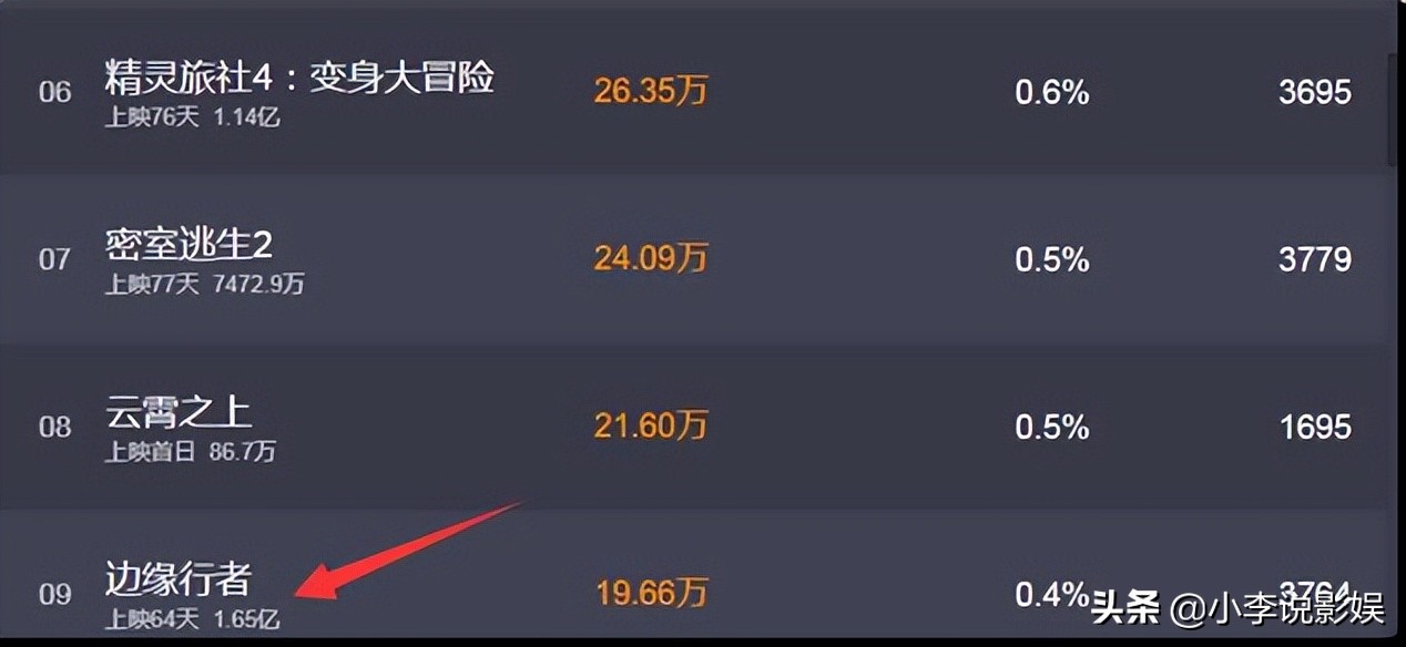 边缘行者虽然豆瓣只有5.1分，但票房过亿，也不错！你觉得呢？