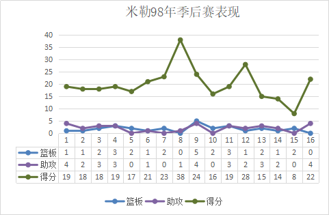 nba历史上关键先生有哪些(球场上的关键先生，最顶级的无球高手，得分后卫最完美的诠释)