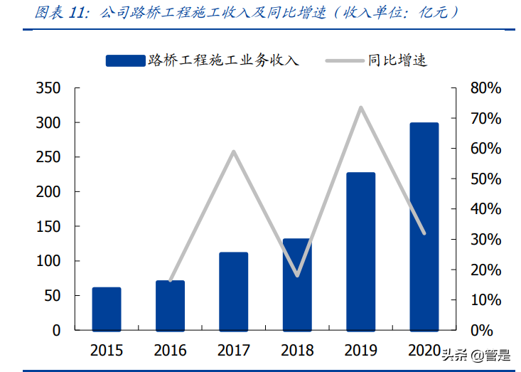 莱钢泰东公司招聘（建筑行业之山东路桥研究报告）