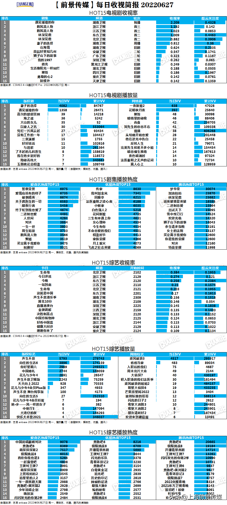 剧综多屏丨6月27日榜中榜--《遇见璀璨的你》收视率占据榜首