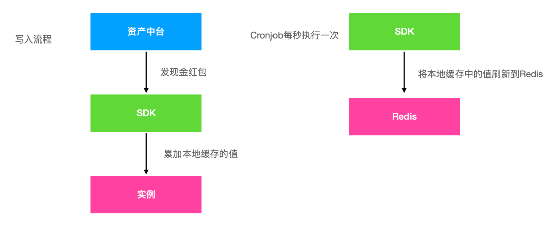 春節錢包大流量獎勵系統入賬及展示的設計與實現