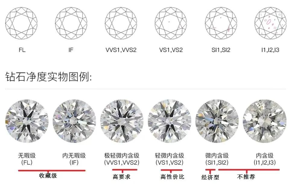 买钻戒怎样才能不被坑，学习钻石4C分级很重要