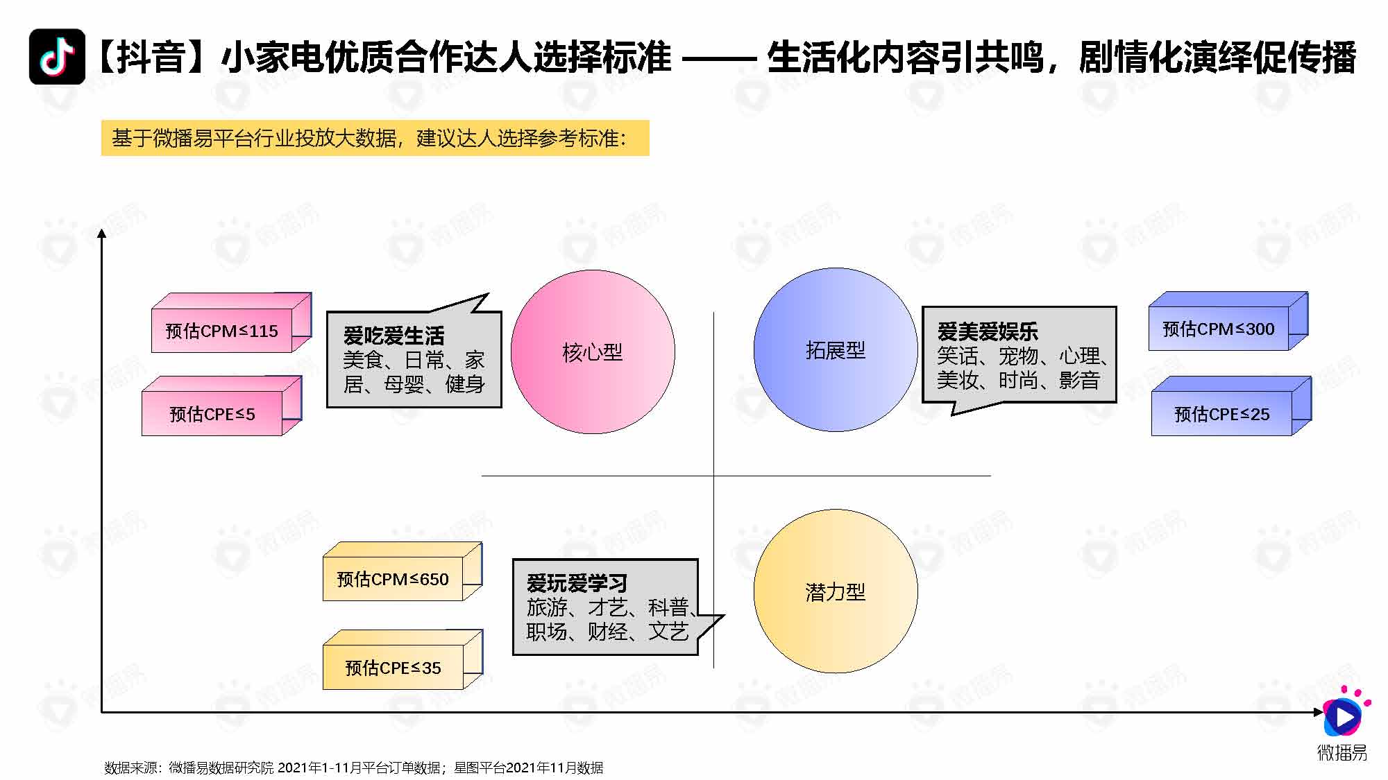 微播易&媒体合作：小家电品牌社交媒体营销报告（83页完整版）