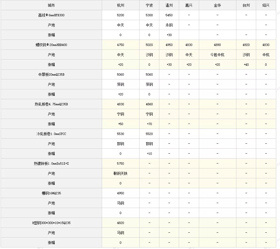 1日全国主要城市钢材价格行情，需要其他地区行情，请留言