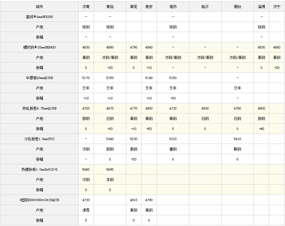 1日全国主要城市钢材价格行情，需要其他地区行情，请留言