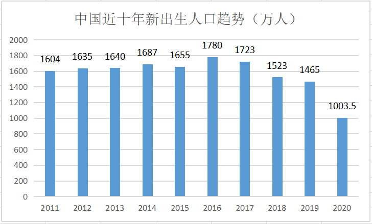 部分1段配方奶缺货，儿童疫苗接种排长龙，难道今年新生儿增多？