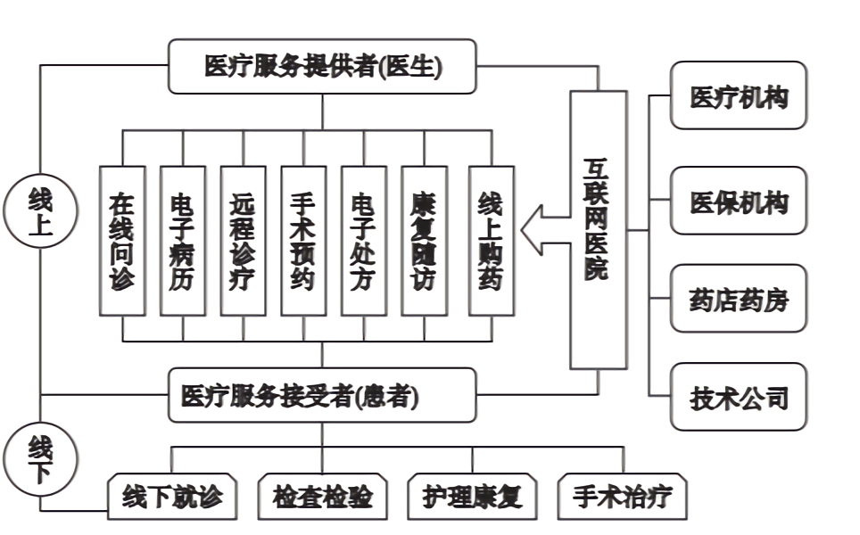 营收亏损、九成僵尸，我国1700家互联网医院，为何陷入如此困境？