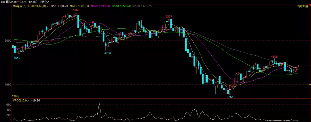 库存“拐点”将至 螺纹或将再度承压?