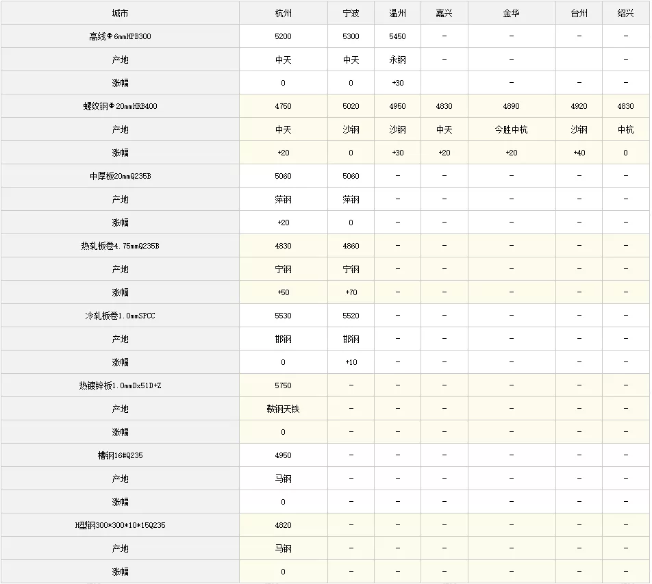 1日全国主要城市钢材价格行情,需要其他地区行情,请留言
