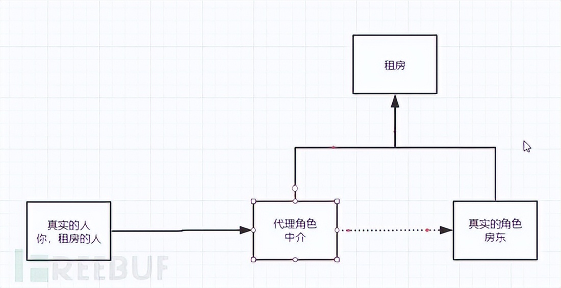 Java反序列化基础篇-JDK动态代理