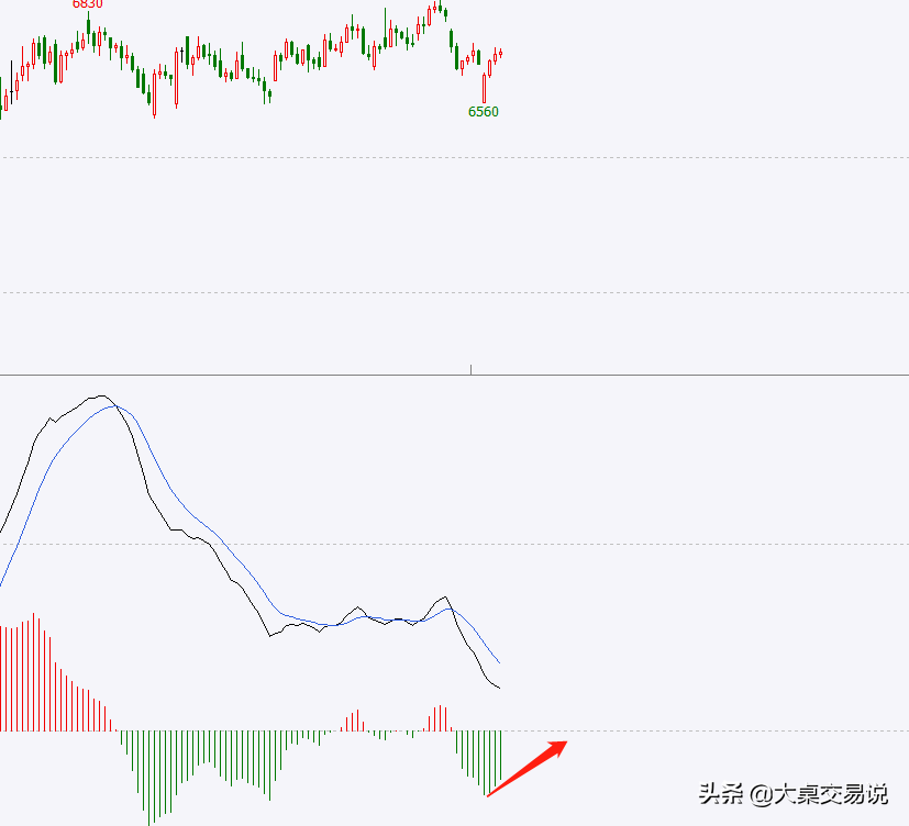 被“遗忘”的技术分析指标MACD，教你看穿主力骗局