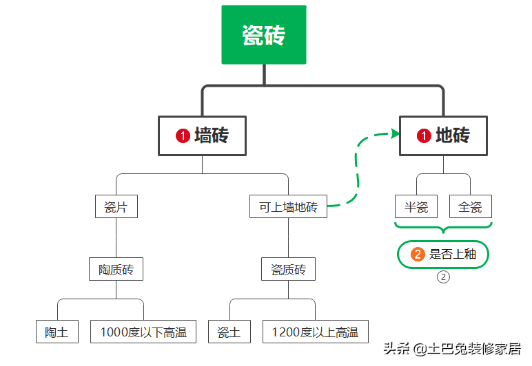通体大理石，墙地砖，柔光砖……瓷砖分类一脸懵？一张图就明白了