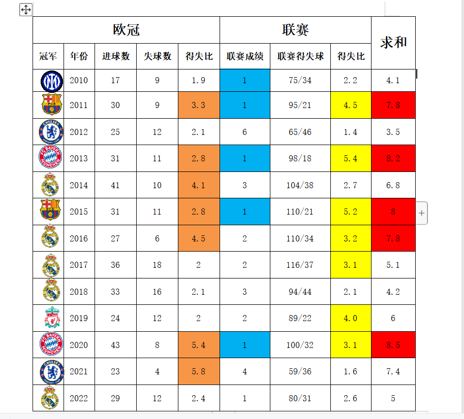 2012欧冠决赛冠军(「欧冠冠军」盘点2010-2022欧冠冠军 谁最强)