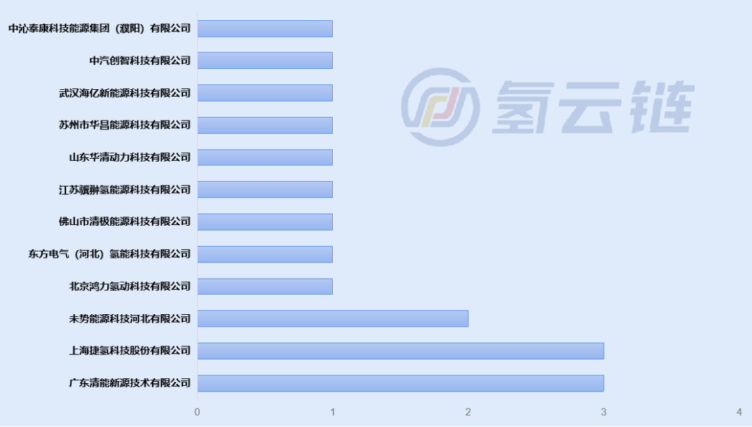 工信部354批：新企涌入！上海捷氢、广东清能、未势能源亮眼