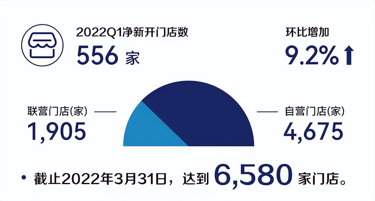 历史性首次单季盈利，瑞幸跑出创新“加速度”