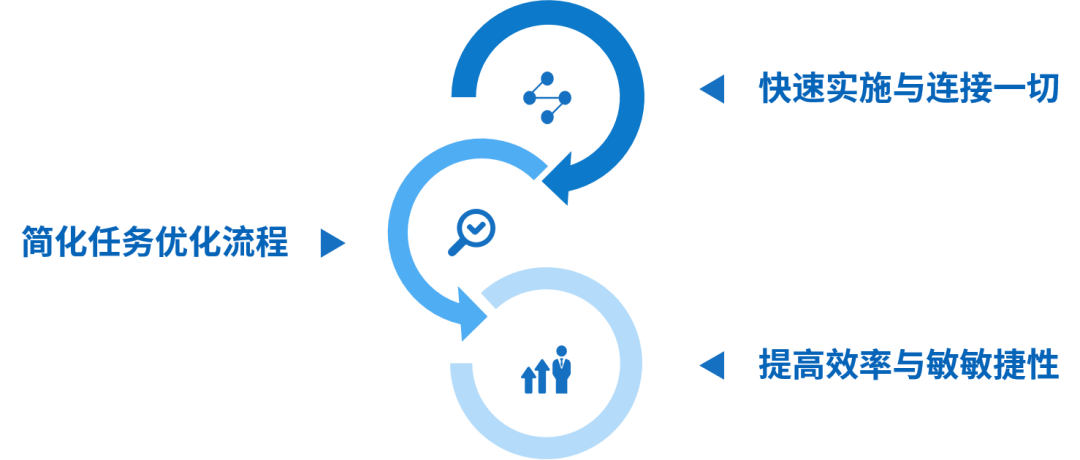 RPA+AI带给企业的6大机遇