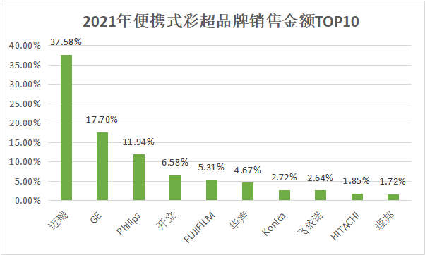 2021彩超销售排行榜来了