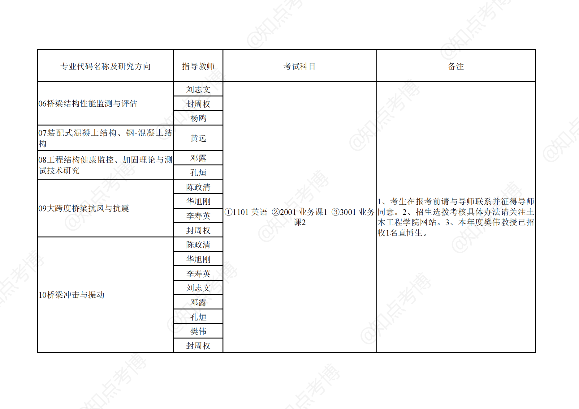 知点考博：湖南大学2022年博士招生专业目录001土木工程学院
