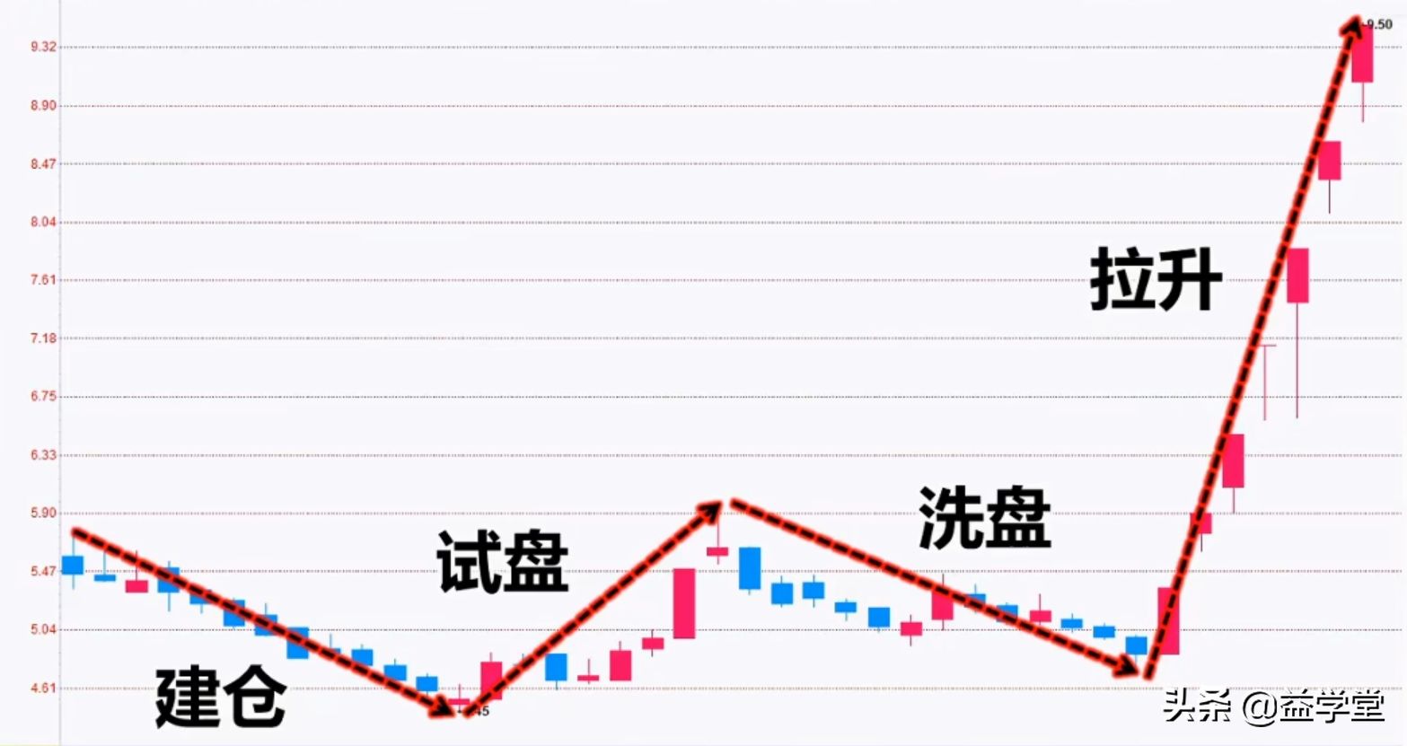 股票怎么买