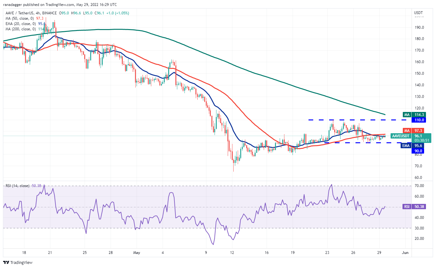 本週值得關注的5 大加密貨幣：BTC、ETH、XTZ、KCS、AAVE