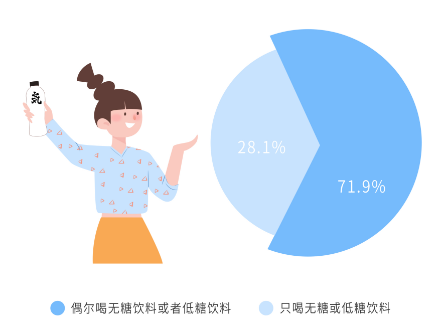 元气森林减糖用户报告：设计师、程序员最“怕糖”，西藏居民最爱糖