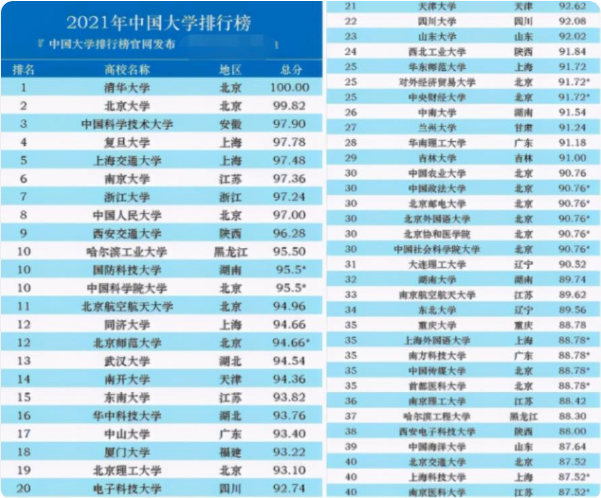 我国百强大学排名更新，复旦没进前3，西安交大成功挤进前10