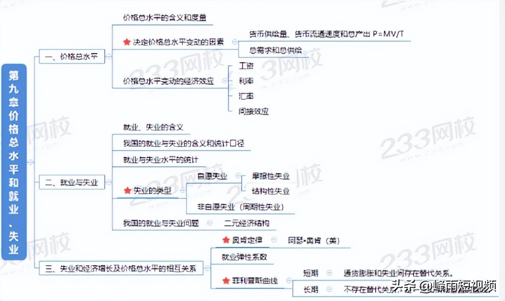 劲爆-2022中级经济师干货经济基础-第九章价格总水平和就业、失业