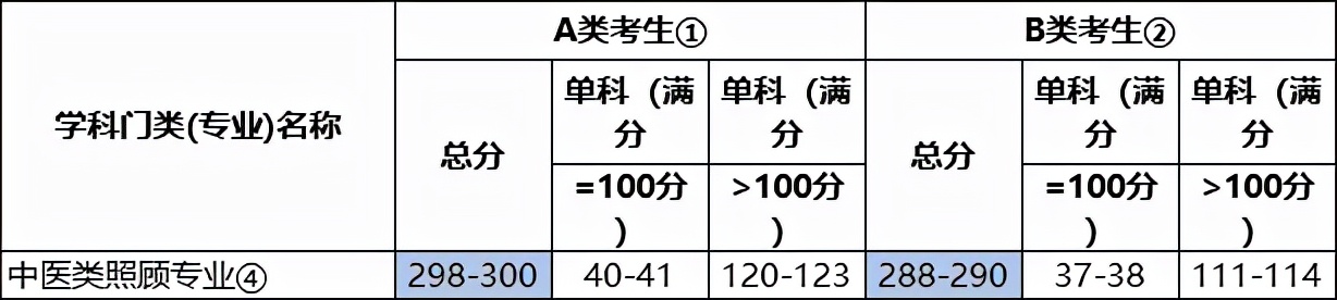 2022考研各专业国家线预测及解析