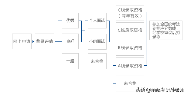 MBA——工商管理——上海篇