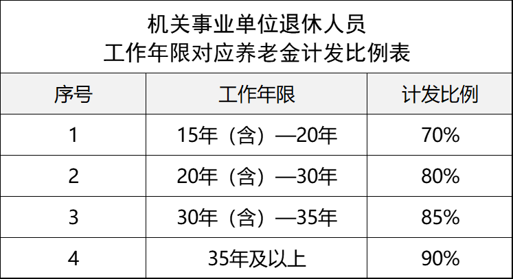 工齡超過40年，退休可享受4種政策，還能增加養老金！有你嗎？