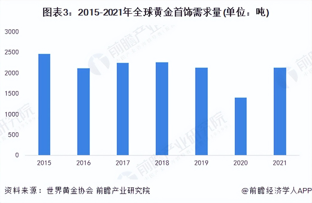 2022年全球黄斤饰品市场需求现状与进出口情况分析