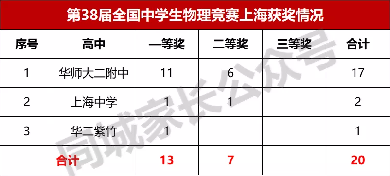 上海15所高中获奖！“五大竞赛”全部落幕，魔都哪所学校更强？