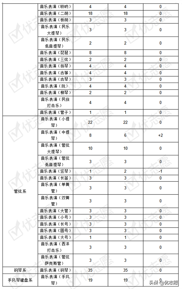 天津音乐学院本科艺术类招录变动分析来啦，22年报考前可以参考