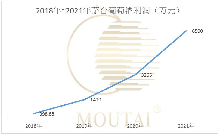 三年连增的茅台葡萄酒：从鲶鱼到鲨鱼 |知酒首发